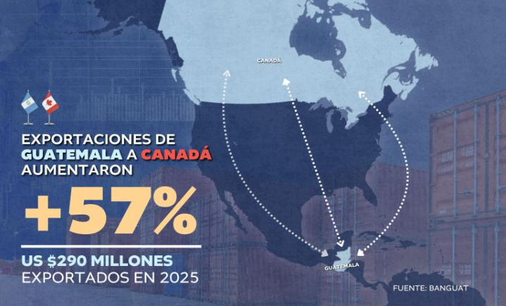 Exportaciones de Guatemala hacia Canadá crecieron 57 %